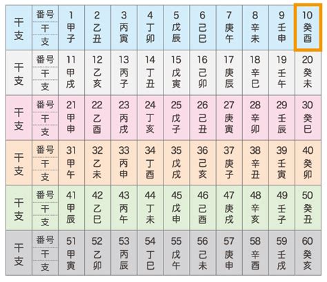 六十干支表|干支・納音の一覧・早見表（五行・選日・120年分の。